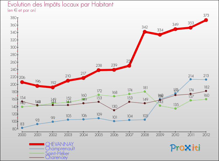 Evolution et montant des impôts locaux par Habitant pour CHEVANNAY et les communes proches Comparaison des impôts locaux par habitant pour CHEVANNAY et les communes voisines