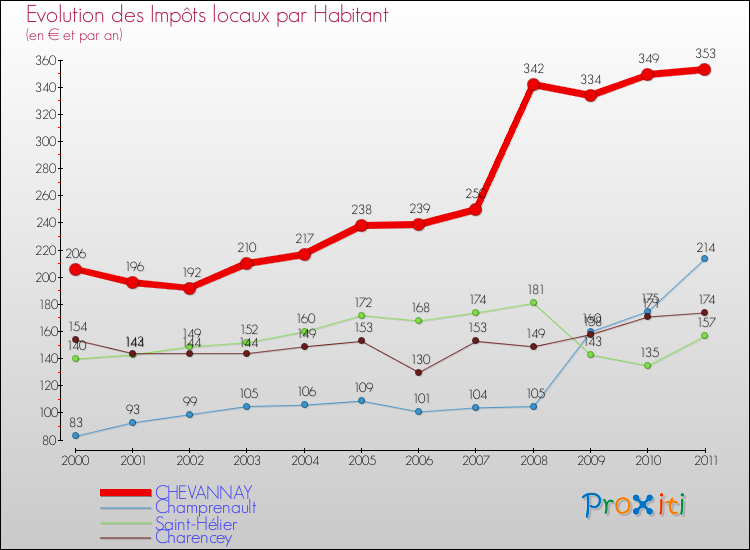 Evolution et montant des impôts locaux par Habitant pour CHEVANNAY et les communes proches Comparaison des impôts locaux par habitant pour CHEVANNAY et les communes voisines
