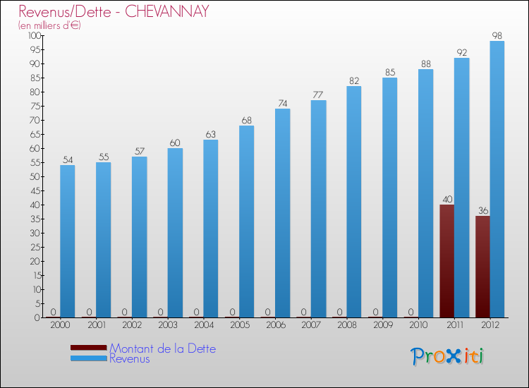 Evolution comparée de la dette et des revenus pour la commune de CHEVANNAY de 2000 à 2012 Comparaison de la dette et des revenus pour CHEVANNAY de 2000 à 2012