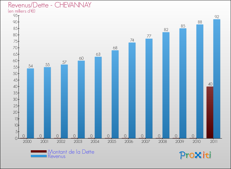 Evolution comparée de la dette et des revenus pour la commune de CHEVANNAY de 2000 à 2011 Comparaison de la dette et des revenus pour CHEVANNAY de 2000 à 2011