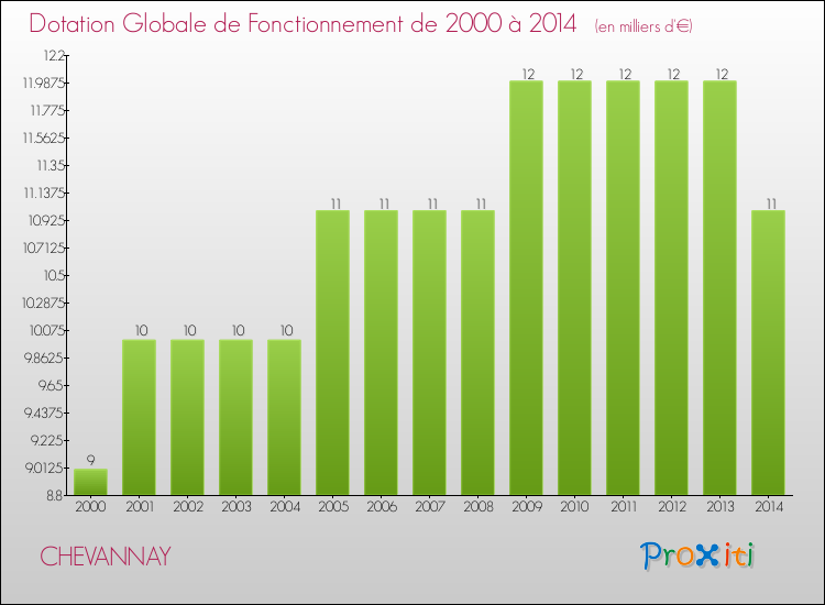 Evolution du montant de la Dotation Globale de Fonctionnement pour la commune de CHEVANNAY de 2000 à 2014 Evolution du montant de la Dotation Globale de Fonctionnement pour CHEVANNAY de 2000 à 2014
