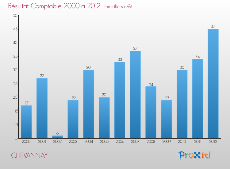 Evolution du résultat comptable pour la commune de CHEVANNAY de 2000 à 2012 Evolution du résultat comptable pour CHEVANNAY de 2000 à 2012