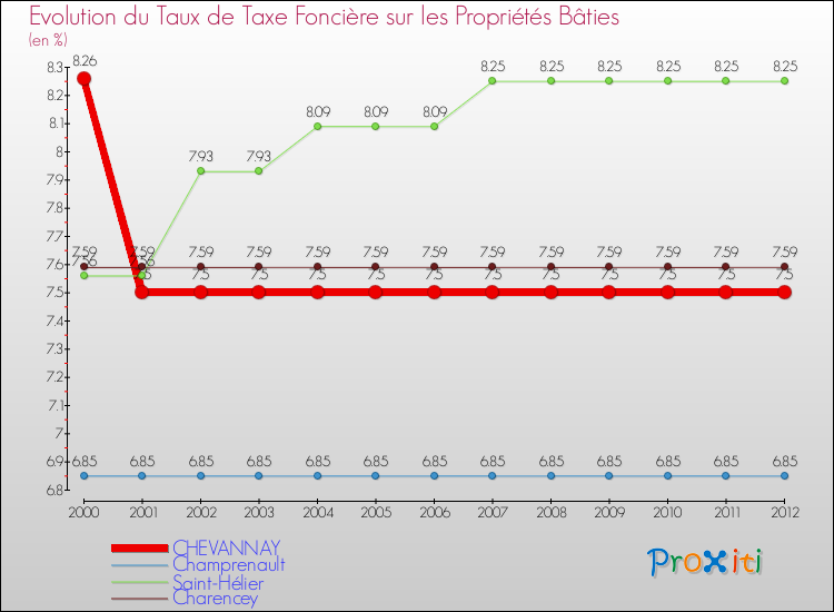 Evolution du taux de la taxe foncière sur le bati pour CHEVANNAY et les communes proches de 2000 à 2012 Comparaison des taux de taxe foncière sur le bati pour CHEVANNAY et les communes voisines de 2000 à 2012