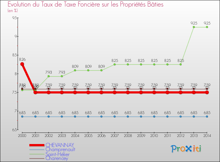 Evolution du taux de la taxe foncière sur le bati pour CHEVANNAY et les communes proches de 2000 à 2014 Comparaison des taux de taxe foncière sur le bati pour CHEVANNAY et les communes voisines de 2000 à 2014