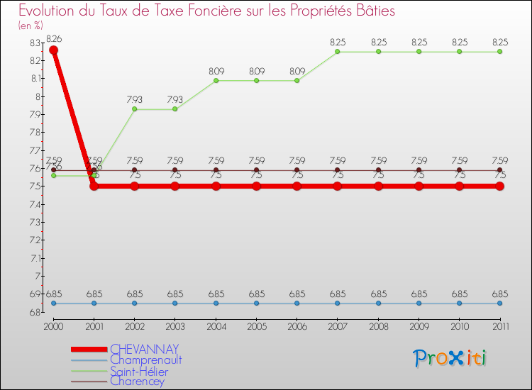 Evolution du taux de la taxe foncière sur le bati pour CHEVANNAY et les communes proches Comparaison des taux de taxe foncière sur le bati pour CHEVANNAY et les communes voisines