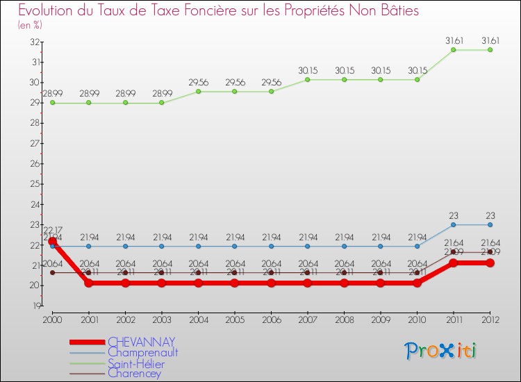 Evolution du taux de la taxe foncière sur les immeubles et terrains non batis pour CHEVANNAY et les communes proches de 2000 à 2012 Comparaison des taux de la taxe foncière sur les immeubles et terrains non batis pour CHEVANNAY et les communes voisines de 2000 à 2012