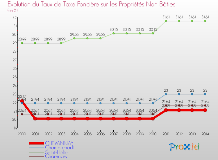 Evolution du taux de la taxe foncière sur les immeubles et terrains non batis pour CHEVANNAY et les communes proches de 2000 à 2014 Comparaison des taux de la taxe foncière sur les immeubles et terrains non batis pour CHEVANNAY et les communes voisines de 2000 à 2014