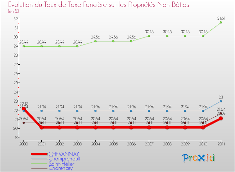 Evolution du taux de la taxe foncière sur les immeubles et terrains non batis pour CHEVANNAY et les communes proches Comparaison des taux de la taxe foncière sur les immeubles et terrains non batis pour CHEVANNAY et les communes voisines