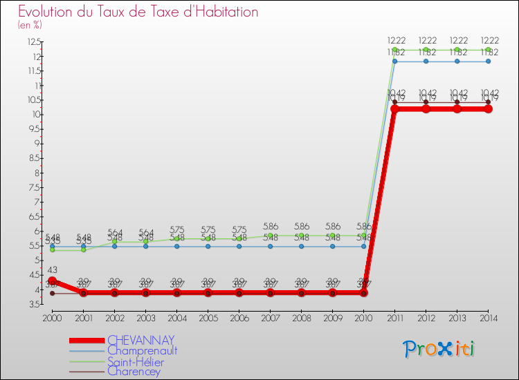Evolution du taux de la taxe d'habitation pour CHEVANNAY et les communes proches de 2000 à 2014 Comparaison des taux de la taxe d'habitation pour CHEVANNAY et les communes voisines de 2000 à 2014