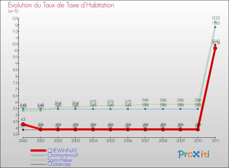 Evolution du taux de la taxe d'habitation pour CHEVANNAY et les communes proches Comparaison des taux de la taxe d'habitation pour CHEVANNAY et les communes voisines
