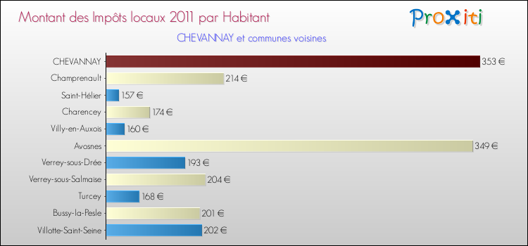 Montant des impôts locaux par Habitant pour CHEVANNAY et les communes proches Comparaison des impôts locaux par habitant pour CHEVANNAY et les communes voisines