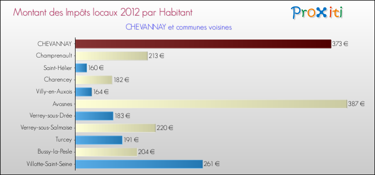 Montant des impôts locaux par Habitant pour CHEVANNAY et les communes proches Comparaison des impôts locaux par habitant pour CHEVANNAY et les communes voisines