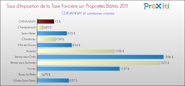 Taux d'imposition de la taxe foncière sur le bati 2011 pour CHEVANNAY et les communes proches Comparaison des taux d'imposition de la taxe foncière sur le bati 2011 pour CHEVANNAY et les communes voisines