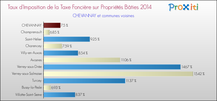Taux d'imposition de la taxe foncière sur le bati 2014 pour CHEVANNAY et les communes proches Comparaison des taux d'imposition de la taxe foncière sur le bati 2014 pour CHEVANNAY et les communes voisines