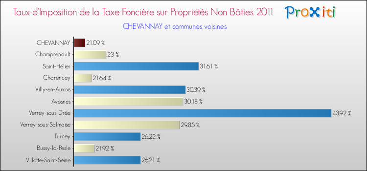 Taux d'imposition de la taxe foncière sur les immeubles et terrains non batis 2011 pour CHEVANNAY et les communes proches Comparaison des taux d'imposition de la taxe foncière sur les immeubles et terrains non batis 2011 pour CHEVANNAY et les communes voisines