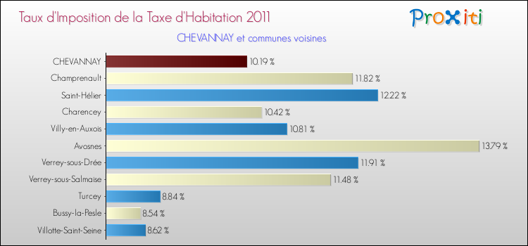 Taux d'imposition de la taxe d'habitation 2011 pour CHEVANNAY et les communes proches Comparaison des taux d'imposition de la taxe d'habitation 2011 pour CHEVANNAY et les communes voisines