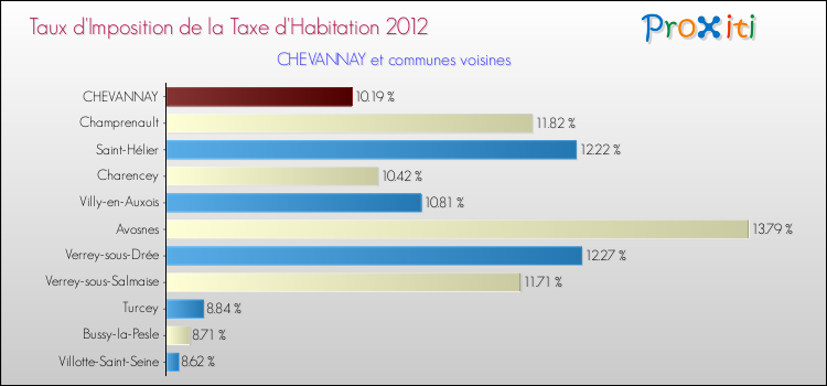 Taux d'imposition de la taxe d'habitation 2012 pour CHEVANNAY et les communes proches Comparaison des taux d'imposition de la taxe d'habitation 2012 pour CHEVANNAY et les communes voisines