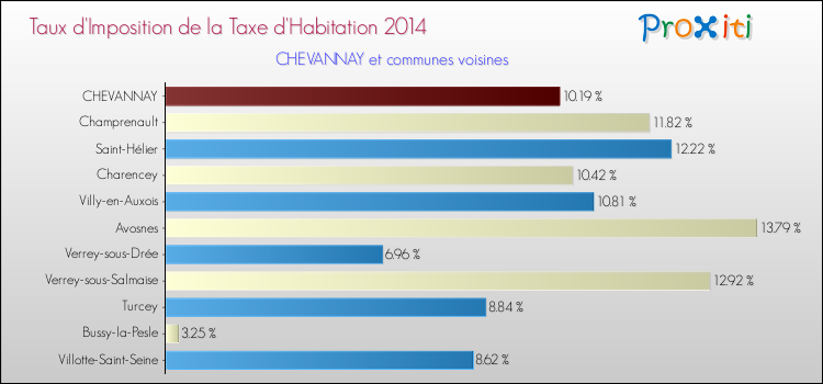 Taux d'imposition de la taxe d'habitation 2014 pour CHEVANNAY et les communes proches Comparaison des taux d'imposition de la taxe d'habitation 2014 pour CHEVANNAY et les communes voisines
