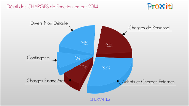 Décomposition des Charges de Fonctionnement 2014 de la commune de CHEVANNES Charges de Fonctionnement 2014 pour la commune de CHEVANNES