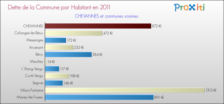 Dette par habitant de la commune en 2011 pour CHEVANNES et les communes proches Comparaison de la dette par habitant de la commune en 2011 pour CHEVANNES et les communes voisines