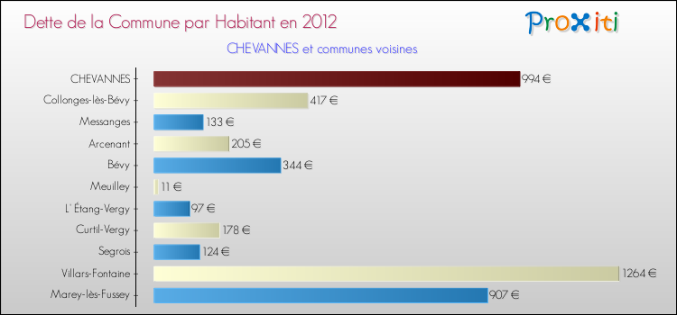Dette par habitant de la commune en 2012 pour CHEVANNES et les communes proches Comparaison de la dette par habitant de la commune en 2012 pour CHEVANNES et les communes voisines