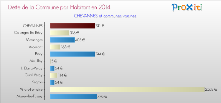 Dette par habitant de la commune en 2014 pour CHEVANNES et les communes proches Comparaison de la dette par habitant de la commune en 2014 pour CHEVANNES et les communes voisines