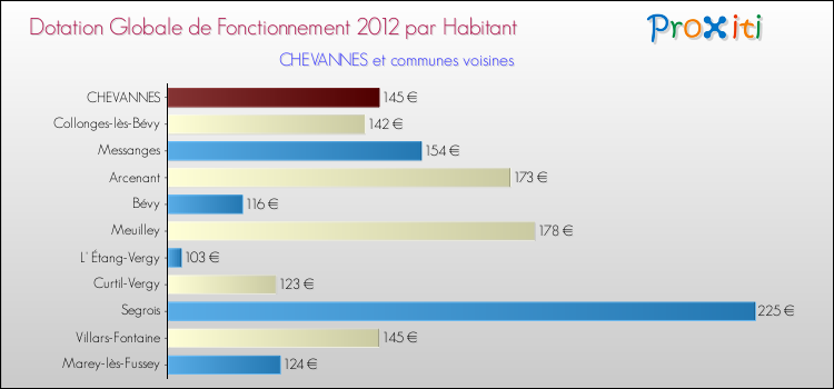 Montant des dotations globales de fonctionnement DGF par Habitant pour CHEVANNES et les communes proches Comparaison des des dotations globales de fonctionnement DGF par habitant pour CHEVANNES et les communes voisines