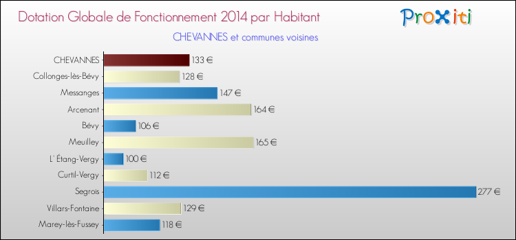 Montant des dotations globales de fonctionnement DGF par Habitant pour CHEVANNES et les communes proches en 2014. Comparaison des des dotations globales de fonctionnement DGF par habitant pour CHEVANNES et les communes voisines en 2014.
