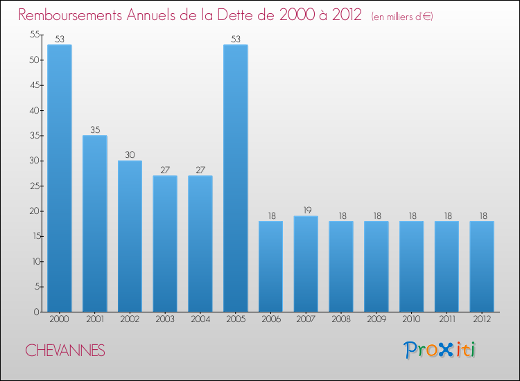 Evolution de l'annuité de la dette pour la commune de CHEVANNES de 2000 à 2012 Annuités de la dette pour CHEVANNES de 2000 à 2012