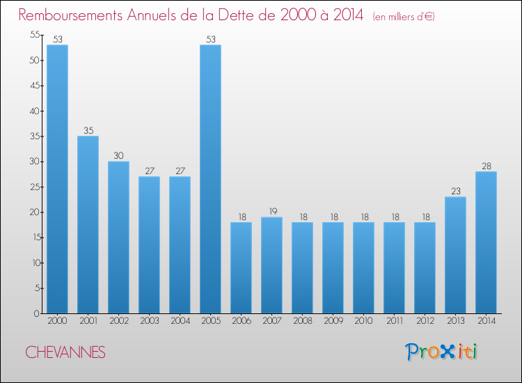 Evolution de l'annuité de la dette pour la commune de CHEVANNES de 2000 à 2014 Annuités de la dette pour CHEVANNES de 2000 à 2014