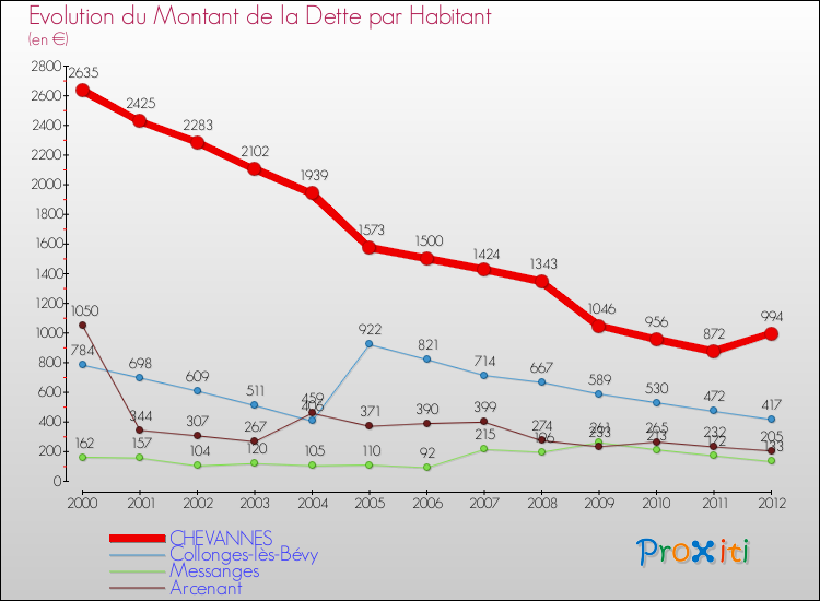 Evolution de la dette par habitant pour la commune de CHEVANNES et les communes proches de 2000 à 2012 Comparaison de la dette par habitant pour CHEVANNES et les communes voisines de 2000 à 2012