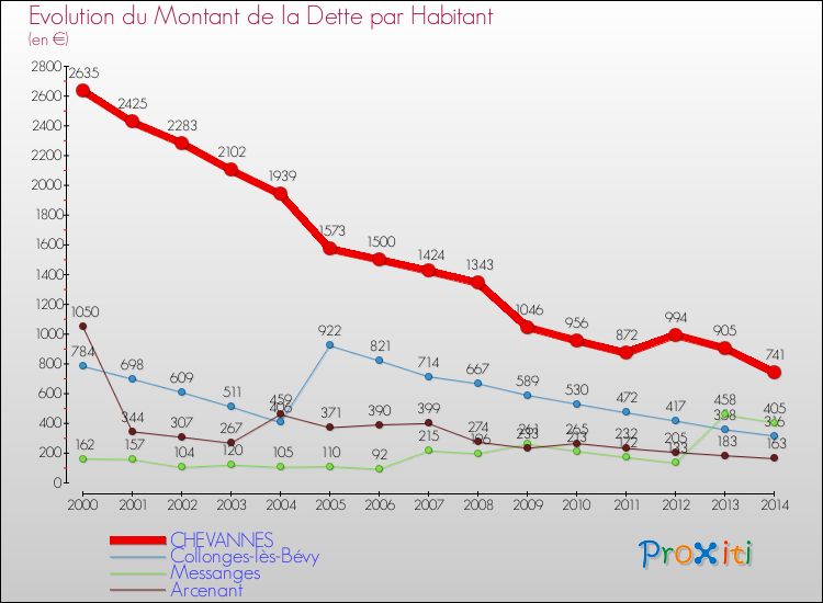 Evolution de la dette par habitant pour la commune de CHEVANNES et les communes proches de 2000 à 2014 Comparaison de la dette par habitant pour CHEVANNES et les communes voisines de 2000 à 2014
