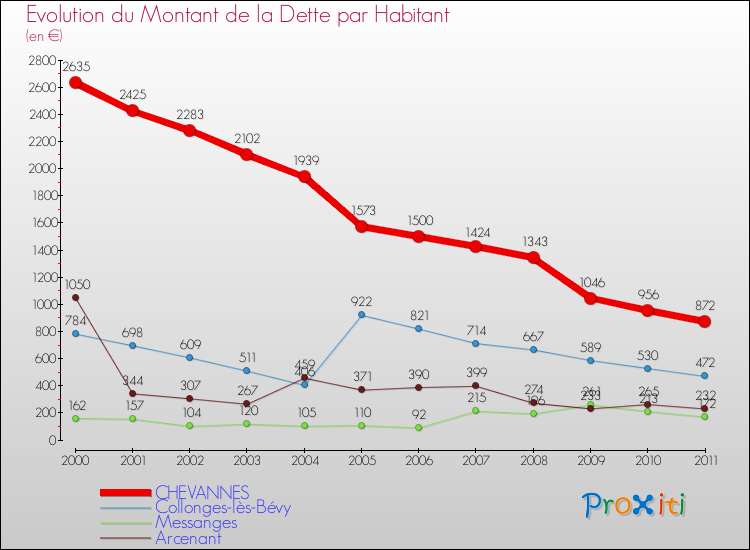 Evolution de la dette par habitant pour la commune de CHEVANNES et les communes proches Comparaison de la dette par habitant pour CHEVANNES et les communes voisines