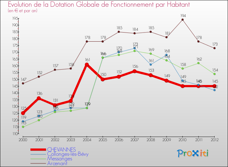 Evolution et montant de la dotation globale de fonctionnement par Habitant pour CHEVANNES et les communes proches Comparaison des dotations globales de fonctionnement par habitant pour CHEVANNES et les communes voisines
