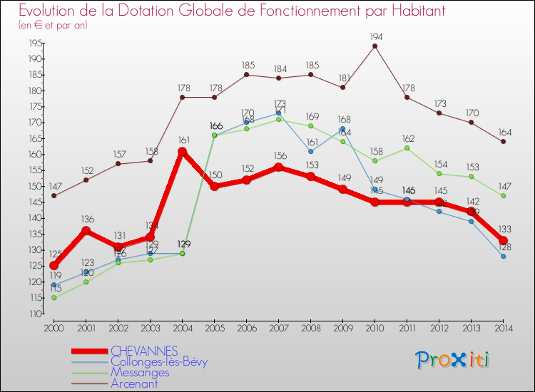 Evolution et montant de la dotation globale de fonctionnement par Habitant pour CHEVANNES et les communes proches de 2000 à 2014. Comparaison des dotations globales de fonctionnement par habitant pour CHEVANNES et les communes voisines de 2000 à 2014.
