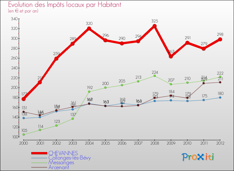 Evolution et montant des impôts locaux par Habitant pour CHEVANNES et les communes proches Comparaison des impôts locaux par habitant pour CHEVANNES et les communes voisines