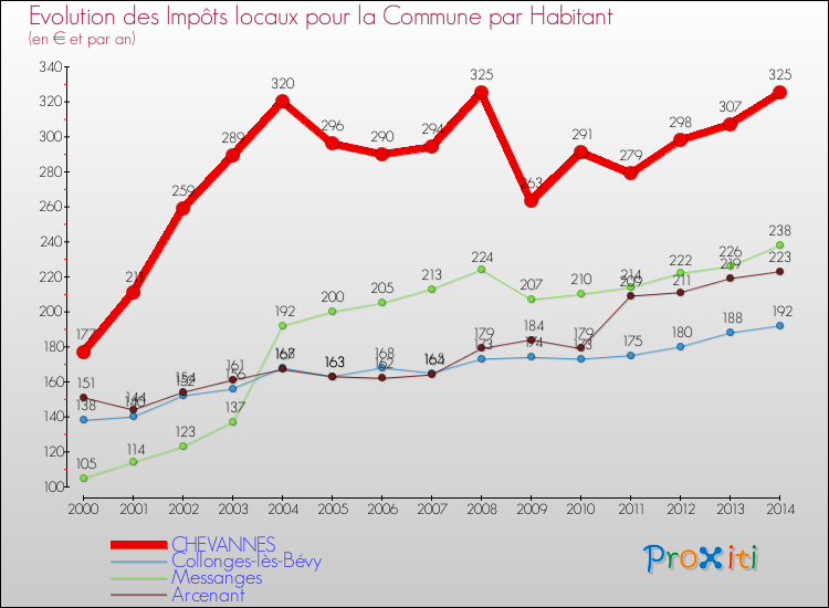 Evolution et montant des impôts locaux par Habitant pour CHEVANNES et les communes proches de 2000 à 2014 Comparaison des impôts locaux par habitant pour CHEVANNES et les communes voisines de 2000 à 2014