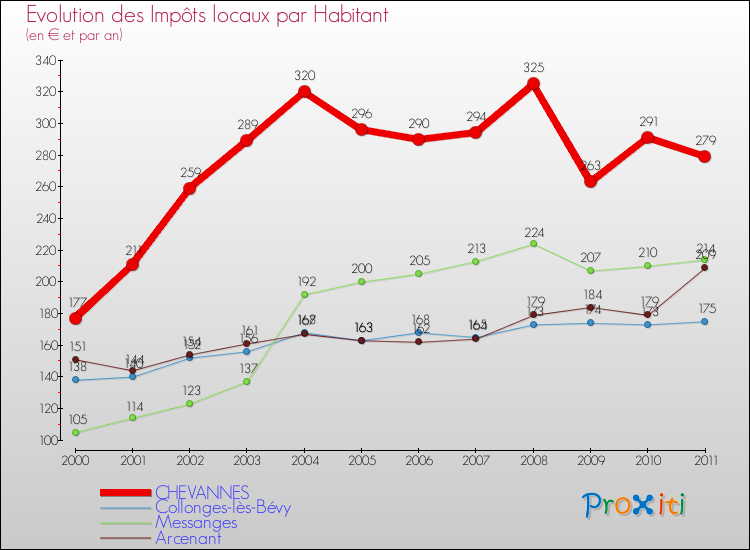 Evolution et montant des impôts locaux par Habitant pour CHEVANNES et les communes proches Comparaison des impôts locaux par habitant pour CHEVANNES et les communes voisines