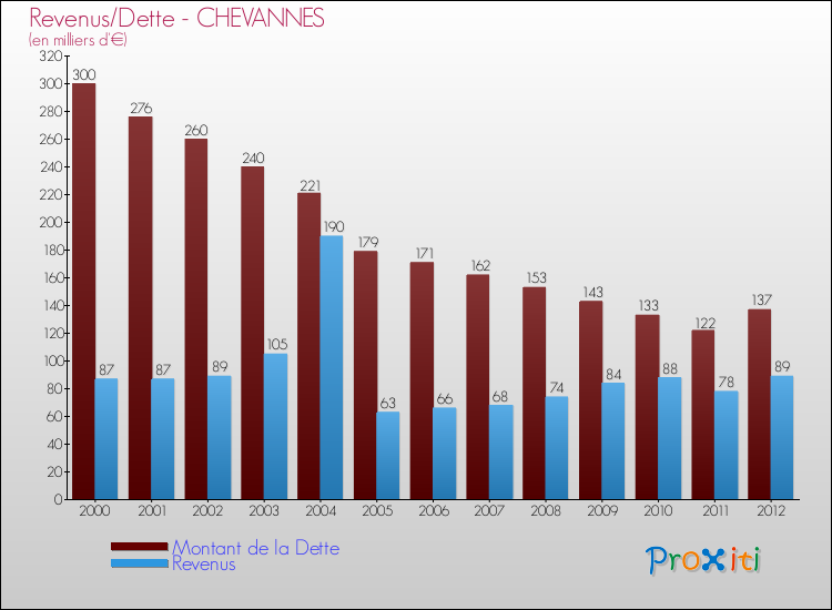 Evolution comparée de la dette et des revenus pour la commune de CHEVANNES de 2000 à 2012 Comparaison de la dette et des revenus pour CHEVANNES de 2000 à 2012