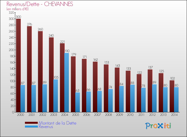 Evolution comparée de la dette et des revenus pour la commune de CHEVANNES de 2000 à 2014 Comparaison de la dette et des revenus pour CHEVANNES de 2000 à 2014