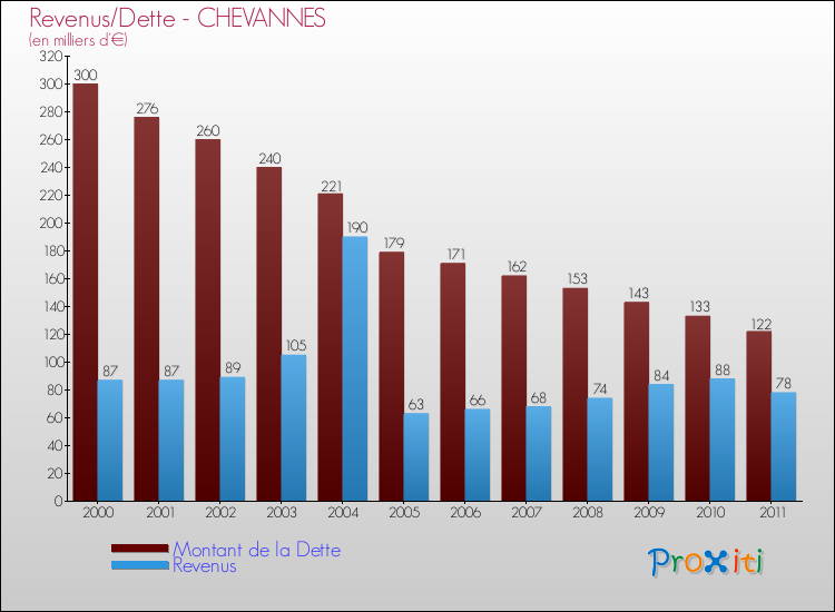 Evolution comparée de la dette et des revenus pour la commune de CHEVANNES de 2000 à 2011 Comparaison de la dette et des revenus pour CHEVANNES de 2000 à 2011