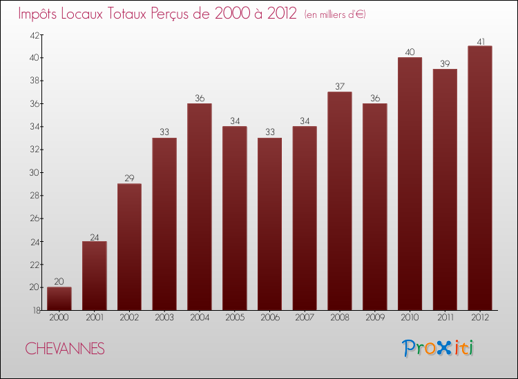 Evolution des Impôts Locaux pour la commune de CHEVANNES de 2000 à 2012 Evolution des Impôts Locaux pour CHEVANNES de 2000 à 2012