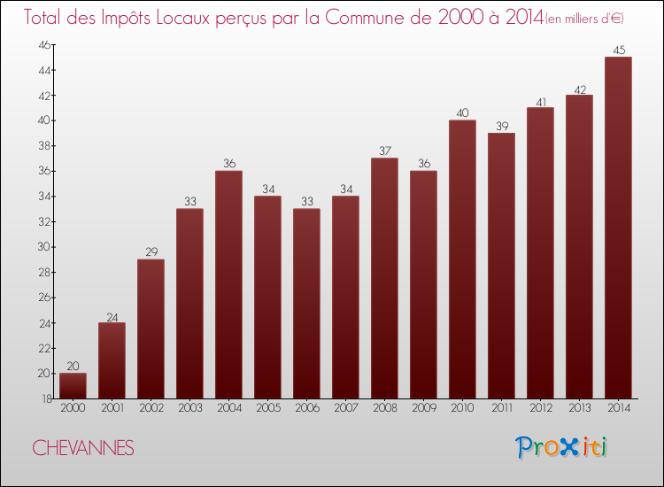 Evolution des Impôts Locaux pour la commune de CHEVANNES de 2000 à 2014 Evolution des Impôts Locaux pour CHEVANNES de 2000 à 2014