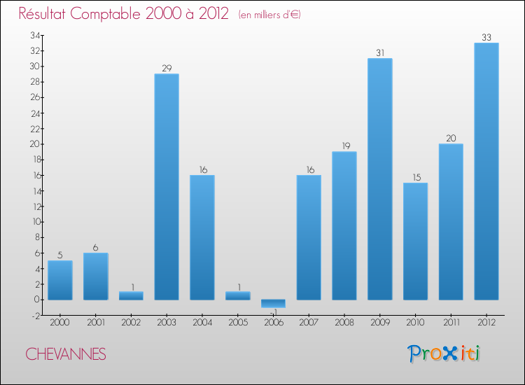 Evolution du résultat comptable pour la commune de CHEVANNES de 2000 à 2012 Evolution du résultat comptable pour CHEVANNES de 2000 à 2012