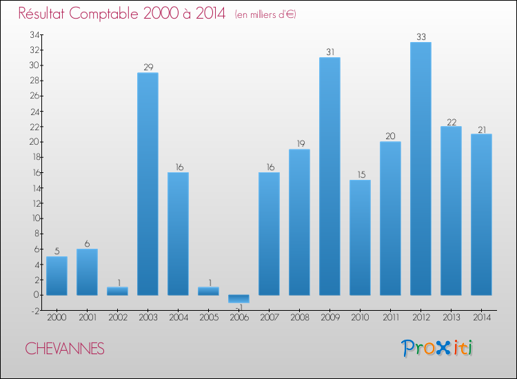 Evolution du résultat comptable pour la commune de CHEVANNES de 2000 à 2014 Evolution du résultat comptable pour CHEVANNES de 2000 à 2014