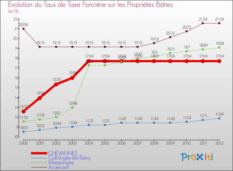 Evolution du taux de la taxe foncière sur le bati pour CHEVANNES et les communes proches de 2000 à 2012 Comparaison des taux de taxe foncière sur le bati pour CHEVANNES et les communes voisines de 2000 à 2012