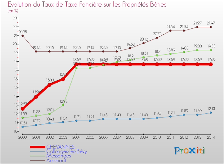 Evolution du taux de la taxe foncière sur le bati pour CHEVANNES et les communes proches de 2000 à 2014 Comparaison des taux de taxe foncière sur le bati pour CHEVANNES et les communes voisines de 2000 à 2014
