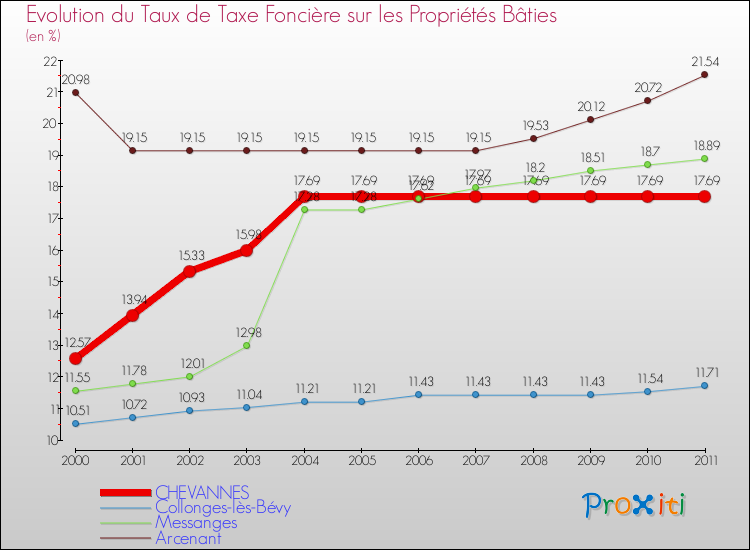 Evolution du taux de la taxe foncière sur le bati pour CHEVANNES et les communes proches Comparaison des taux de taxe foncière sur le bati pour CHEVANNES et les communes voisines