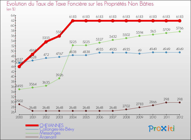 Evolution du taux de la taxe foncière sur les immeubles et terrains non batis pour CHEVANNES et les communes proches de 2000 à 2012 Comparaison des taux de la taxe foncière sur les immeubles et terrains non batis pour CHEVANNES et les communes voisines de 2000 à 2012
