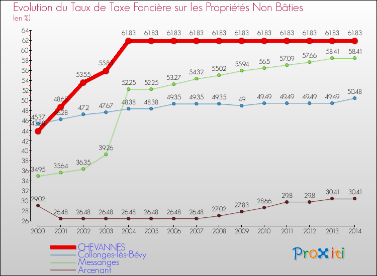 Evolution du taux de la taxe foncière sur les immeubles et terrains non batis pour CHEVANNES et les communes proches de 2000 à 2014 Comparaison des taux de la taxe foncière sur les immeubles et terrains non batis pour CHEVANNES et les communes voisines de 2000 à 2014